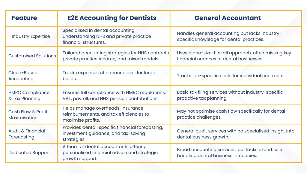 E2E Accounting for dentists