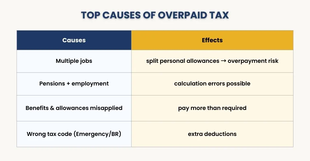 Top causes of overpaid taxes. 
