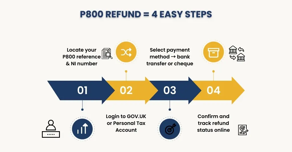 p800 refund claiming