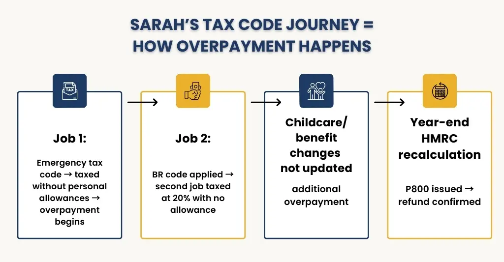 HMRC Tax Code Overpayment - Sarah Journey.
