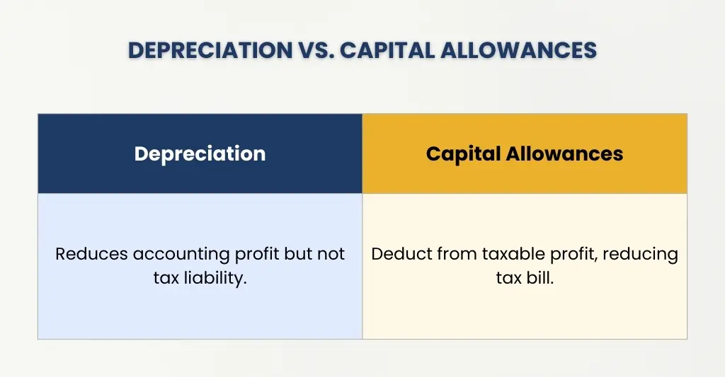 depreciation vs capital allowances.