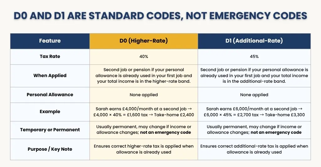 difference between tax code - D0 vs D1.