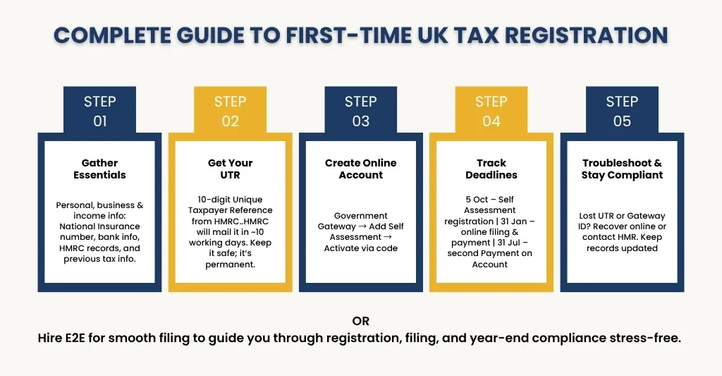 first-time UK Online Tax Return Registeration Process.