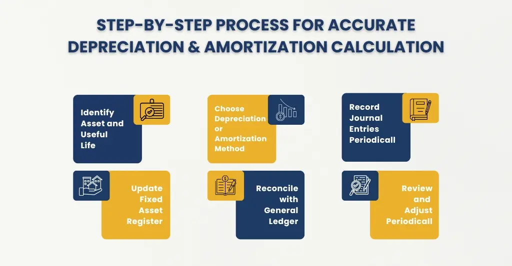 step-by-step process for accurate depreciation and amortization calculation