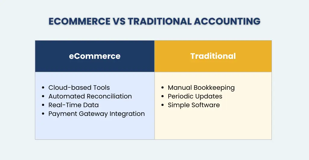 Ecommerce vs traditional accounting