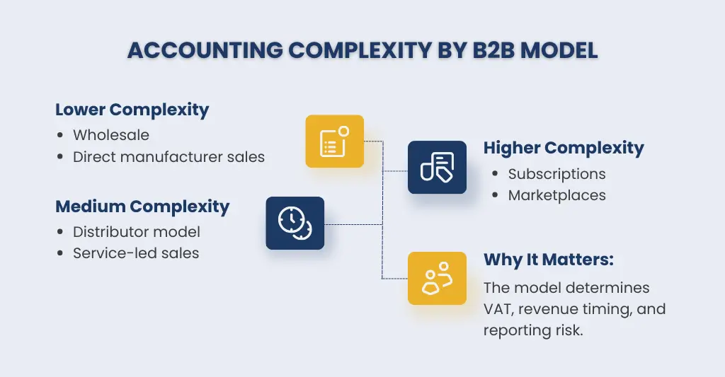 Accounting Complexity by B2B Model