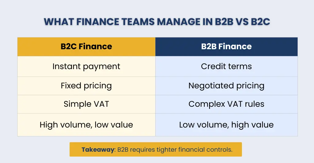 What Finance Team Manage in B2B vs B2C