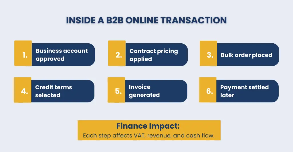 Inside a B2B Online Transaction
