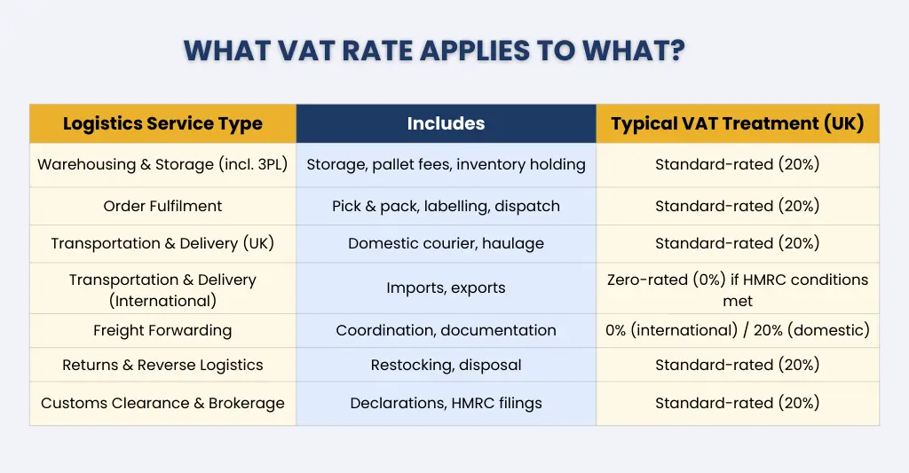 Types of Logistics Services and How VAT Applies