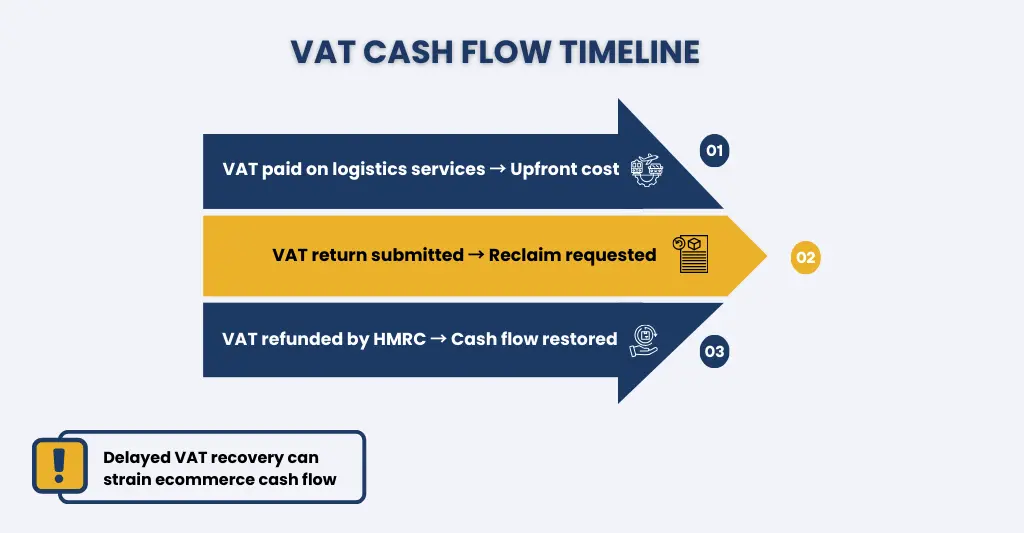 VAT Cash flow Timeline - for UK logistics