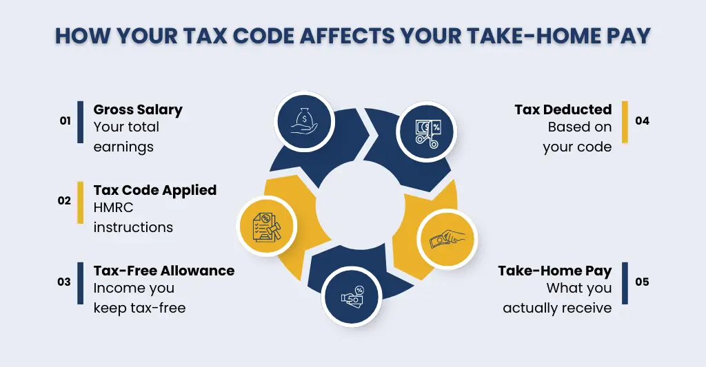 How Your Tax Code Affects Your Take Home Pay