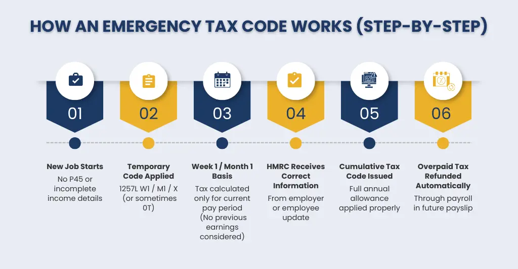 How an Emergency Tax Code Works (Step-by-Step)
