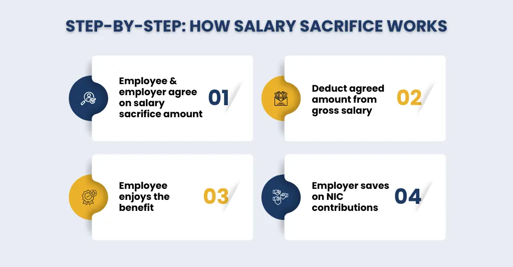 Step by Step guide on how salary sacrifice works
