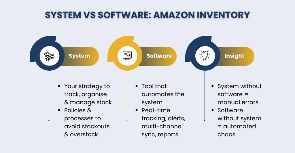 System vs Software: Amazon Inventory
