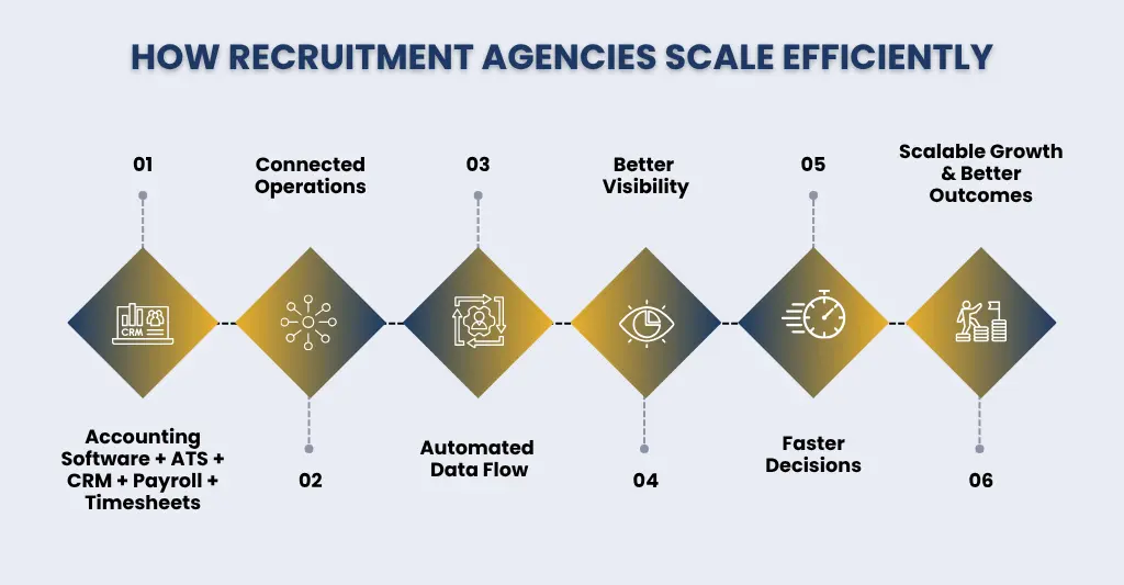 How recruitment agencies scale efficiently