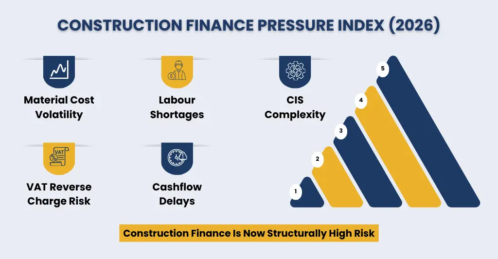 Construction Finance Pressure Index 2026-27