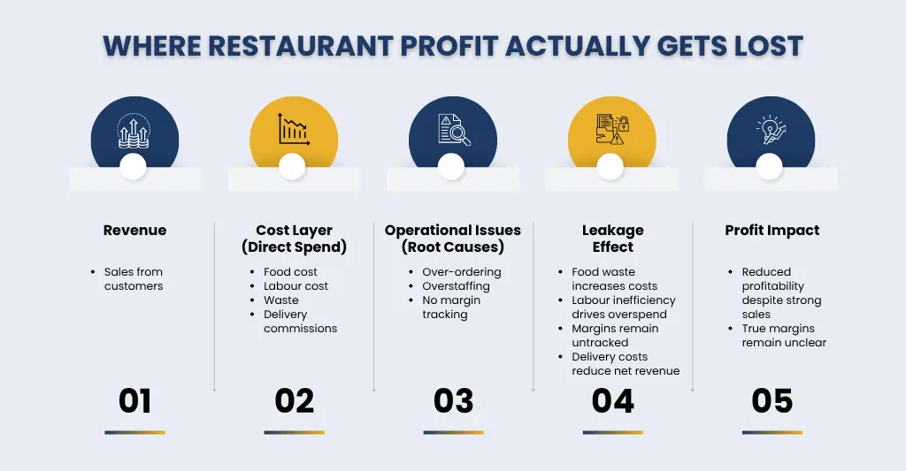 Where Restaurant Profit Actually Gets Lost