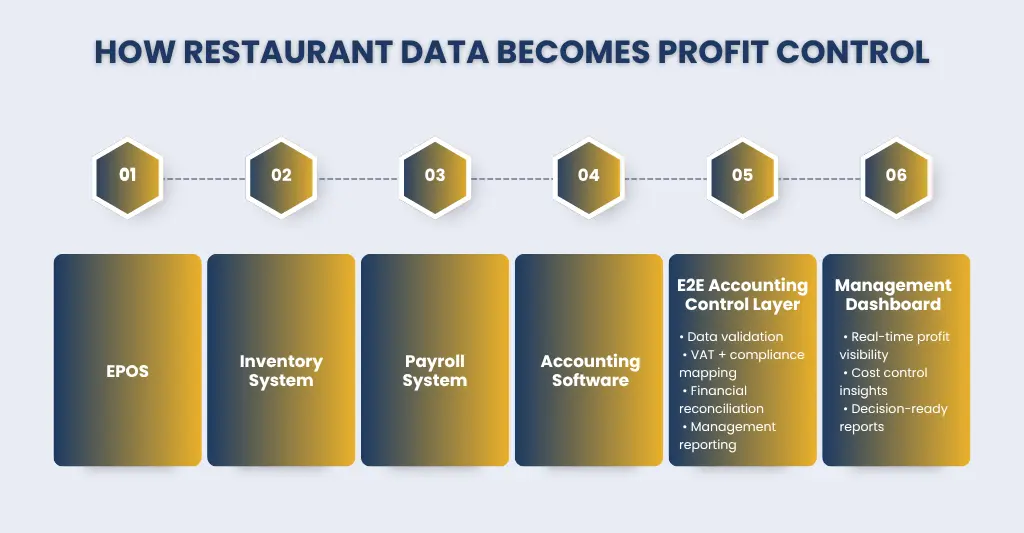 How E2E Accounting Supports Restaurant & Hospitality Businesses