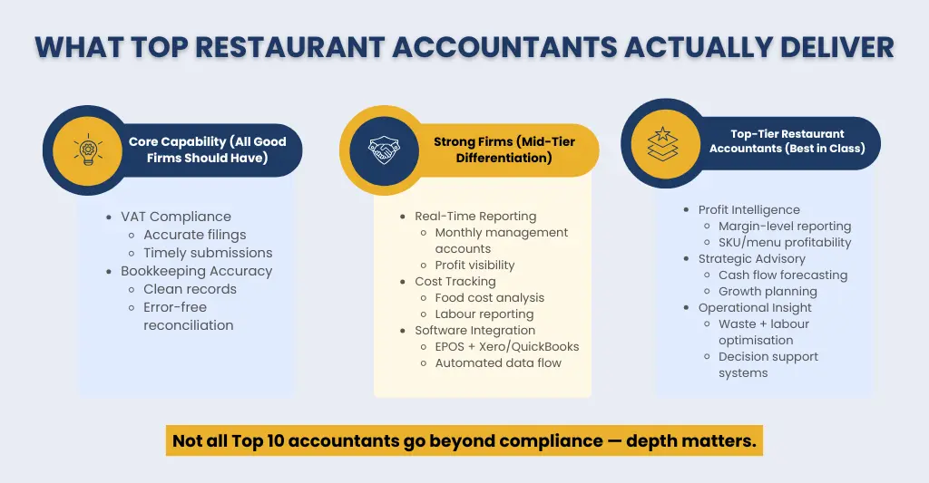 What Top Restaurant Accountants Actually Deliver