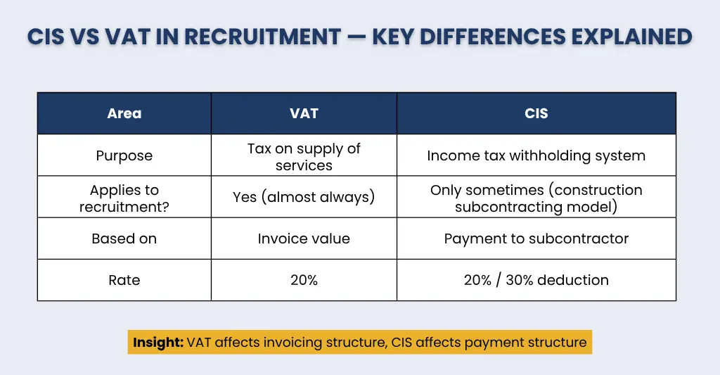 CIS vs VAT in Recruitment - Key Differences Explained.