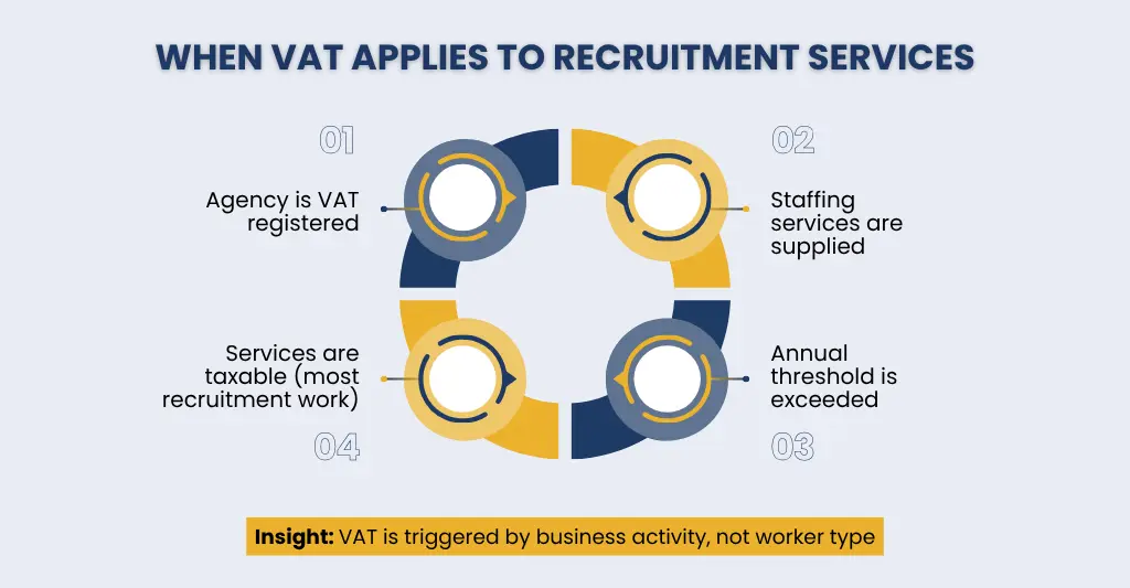 When VAT Applied to Recruitment Services