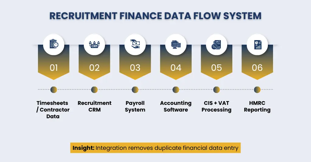 Recruitment Finance Data Flow System