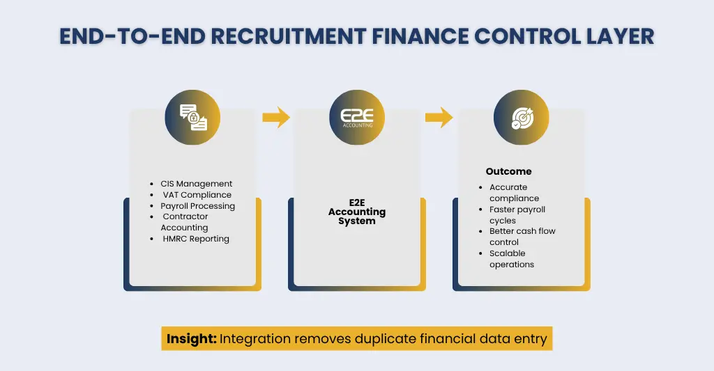 Why Choose E2E Recruitment Accountants