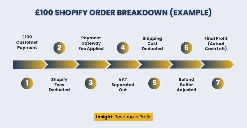 Shopify Accounting is Different - Breakdown Example