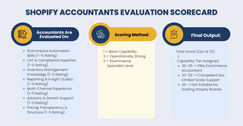 Shopify Accountants Evaluation Scorecard