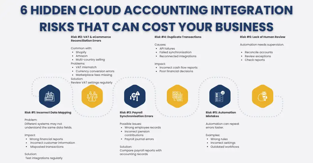 Common Risks and Automation Errors in Cloud Accounting Integration