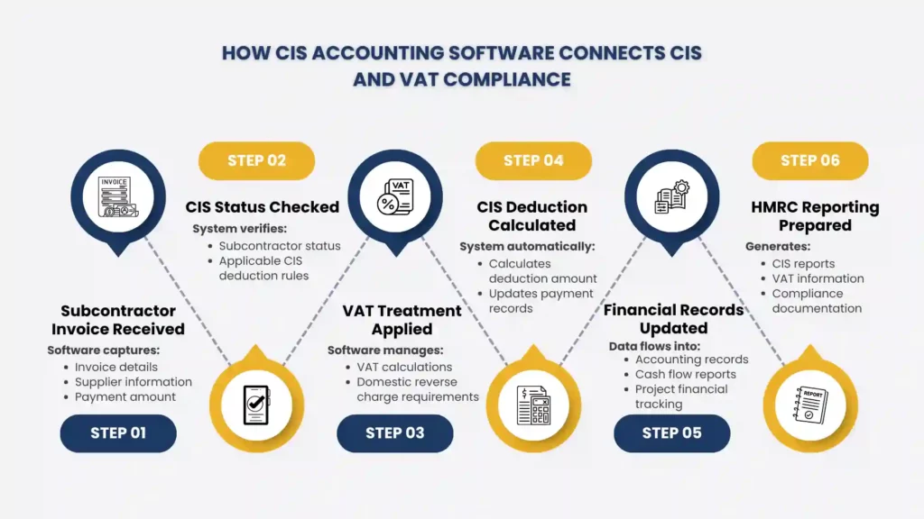 How CIS Software Integrates with VAT Compliance