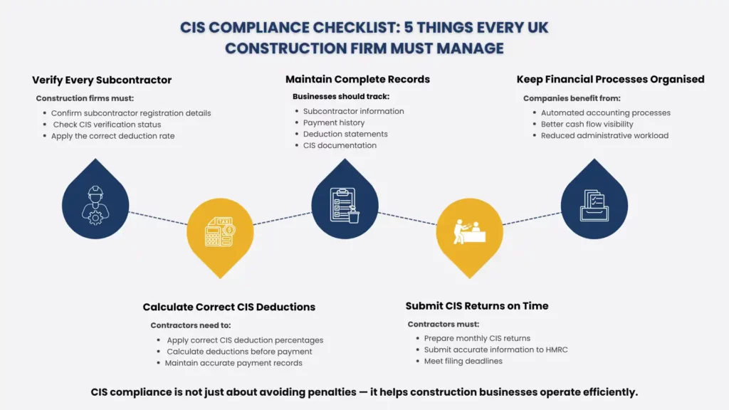 Why CIS Compliance is Crucial for Construction Firms